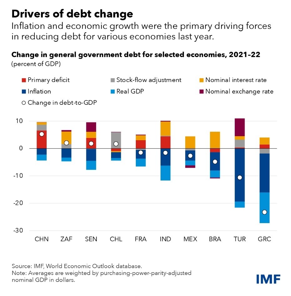 The main driving forces for countries reducing debt 2021-22. Fiscal policy debt change