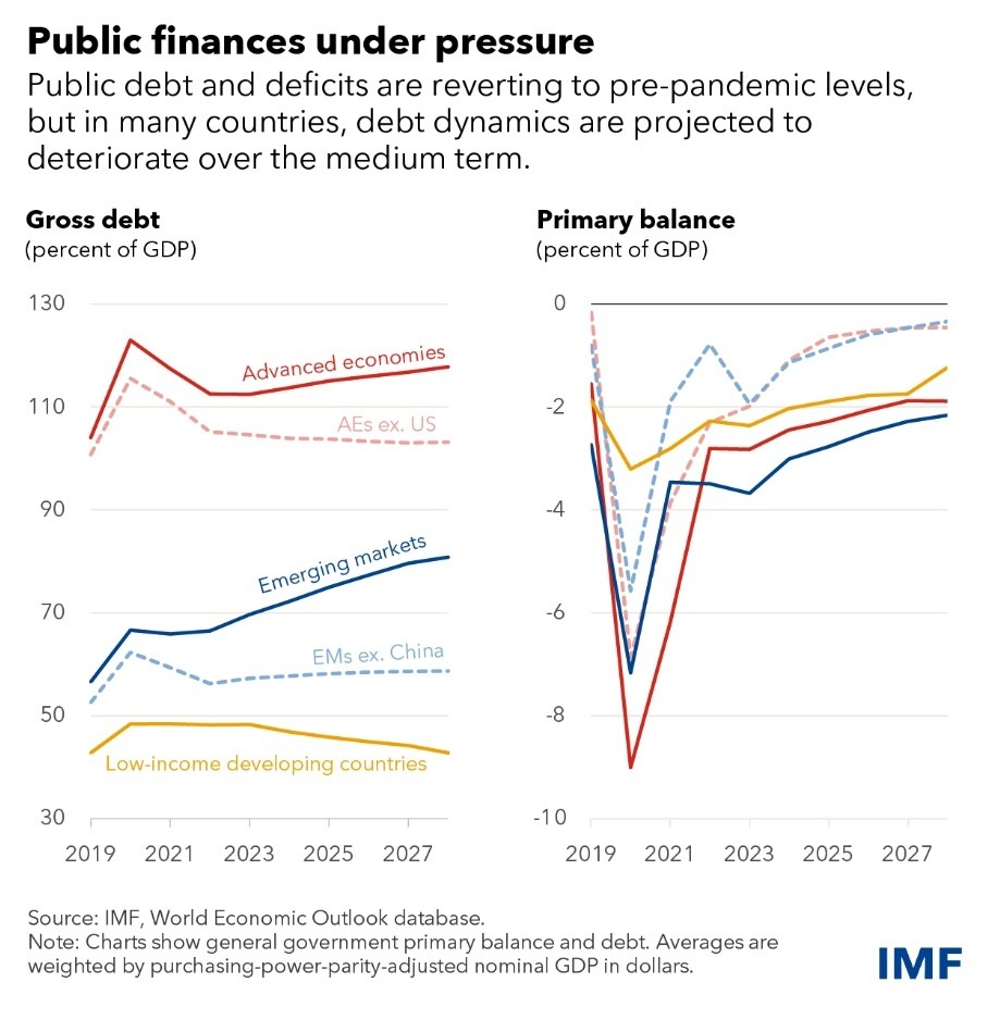 The financial pressures on different economies, post-pandemic. Fiscal policy public finance