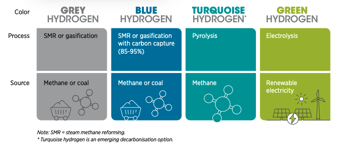 green hydrogen and other colours