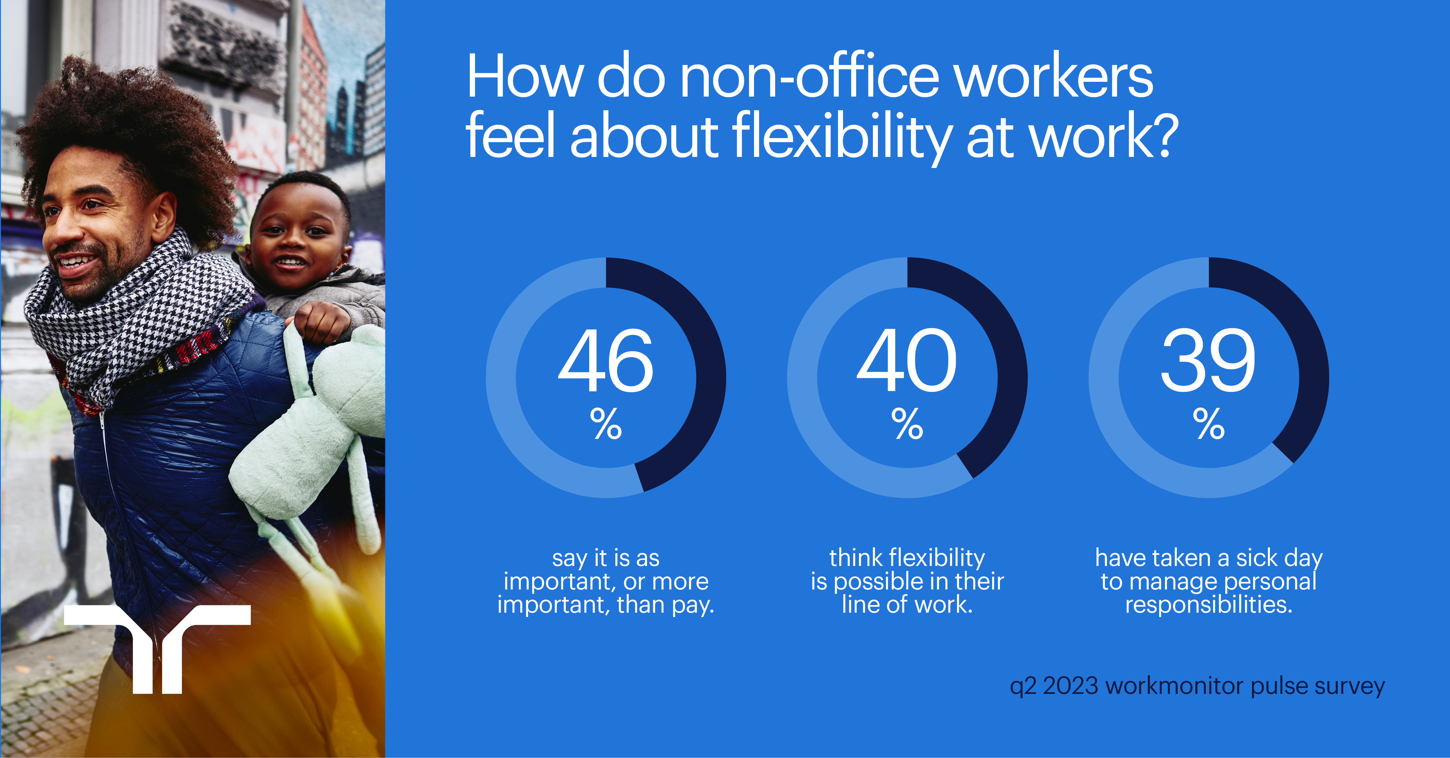 Now, three in five non-office workers think that flexibility is possible in their line of work.