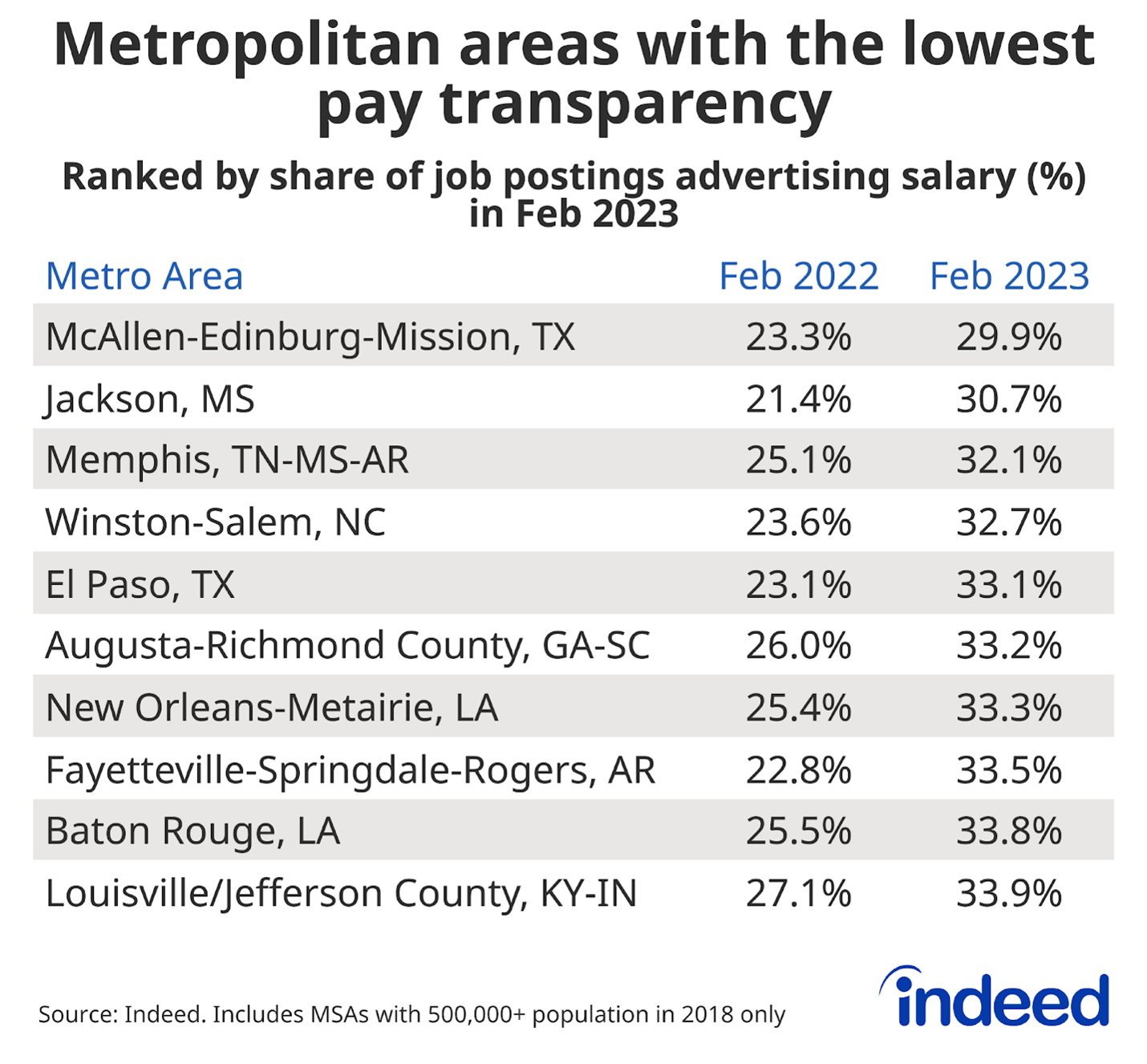 Metropolitan areas with the lowest pay transparency.
