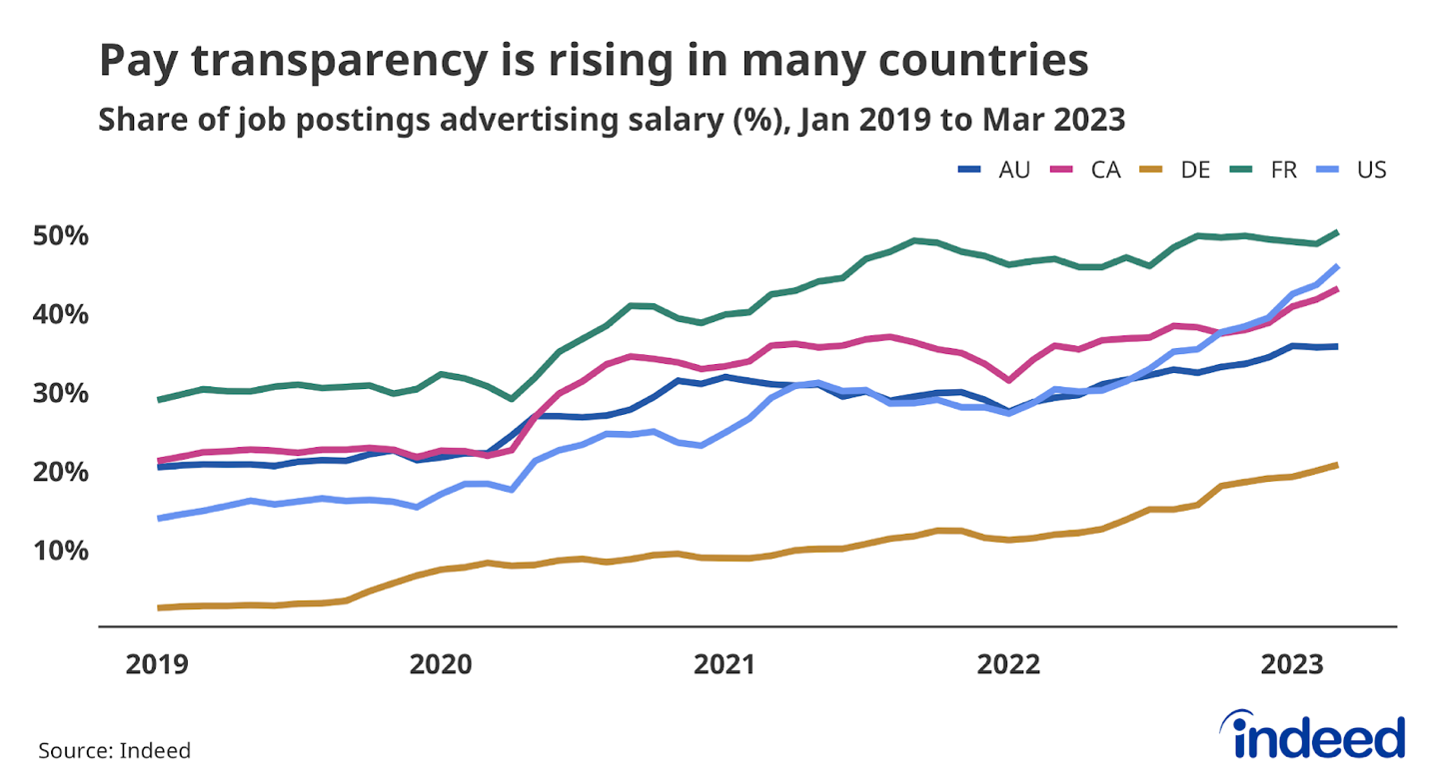 Pay transparency is rising in many countries. Source: Indeed.