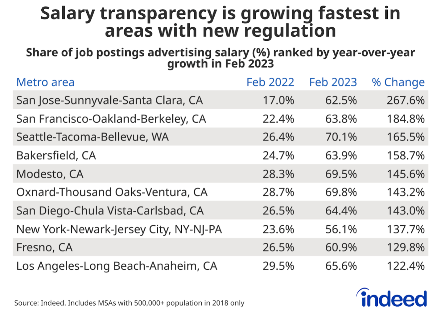Salary transparency is growing fastest in areas with new regulation.