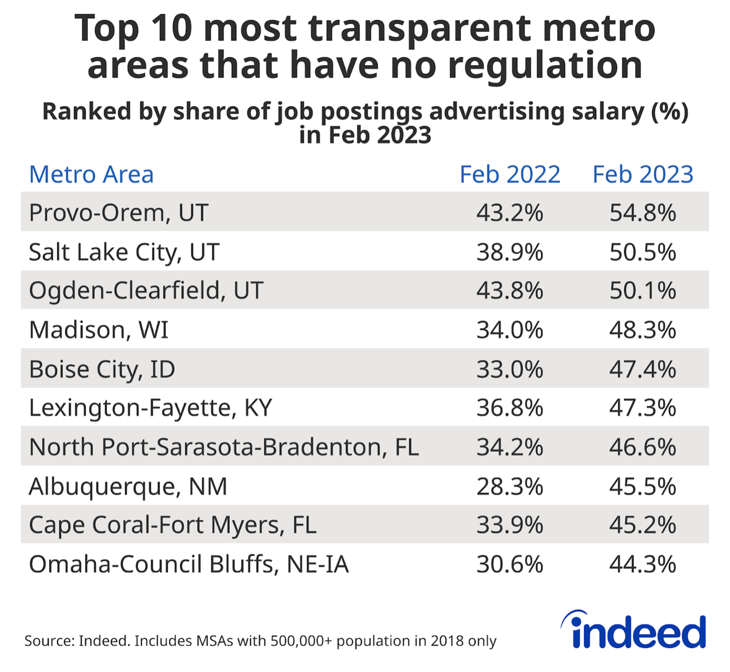 Top 10 most transparent metro areas that have no regulation.