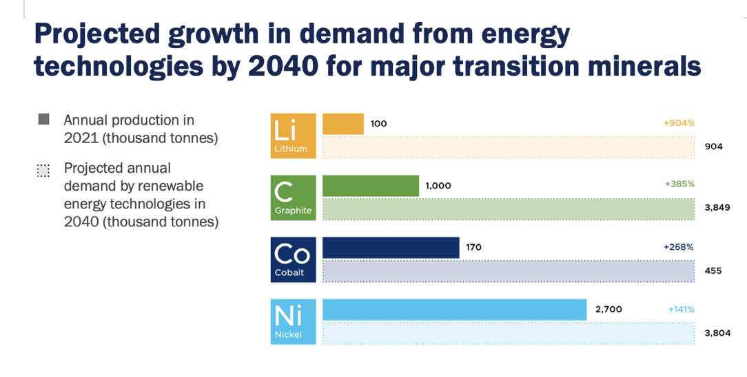 The demand for the minerals needed for the energy transition is expected to rise significantly in the coming decades.
